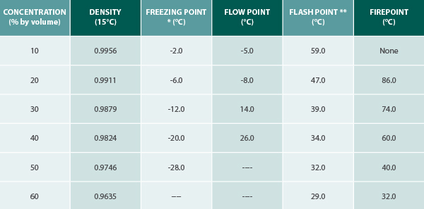 Physical Properties table 600w