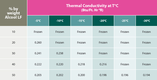 Thermal Conductivity 1 table 600w