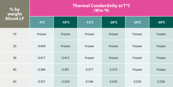Thermal Conductivity 2 table 600w
