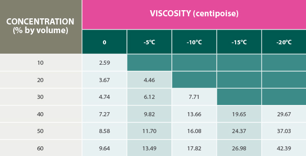 Viscosity Alcool table 600w