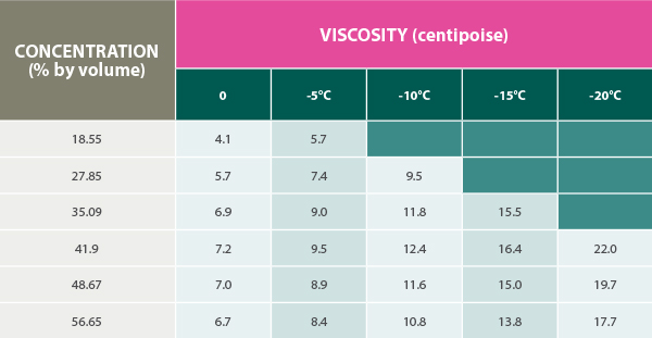 Viscosity Ethanol table 600w